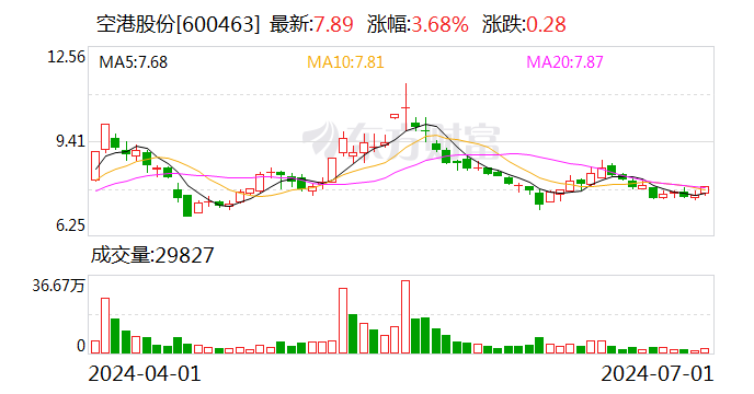 空港股份：股东国开金融拟减持公司不超1%股份-第1张图片