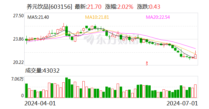养元饮品：累计回购股份2062068股-第1张图片