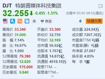 特朗普媒体科技集团一度跌超5% 美国2024年总统选举首场电视辩论上周举行-第1张图片