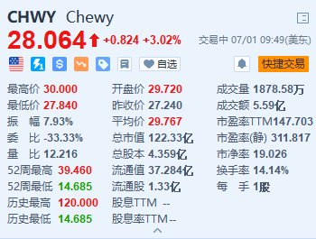 美股异动｜Chewy一度涨超10% “咆哮小猫”披露约6.6%的被动股份-第1张图片
