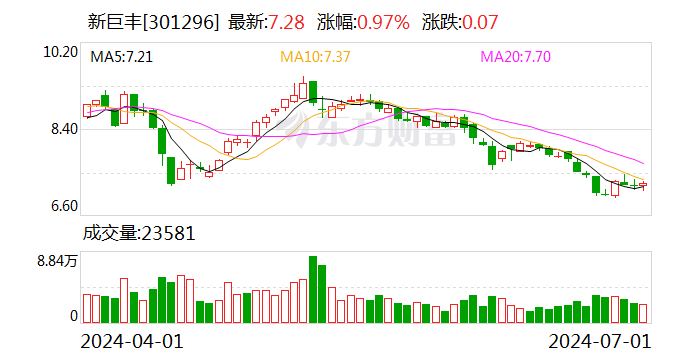 新巨丰：累计回购335.61万股 方案实施完毕-第1张图片