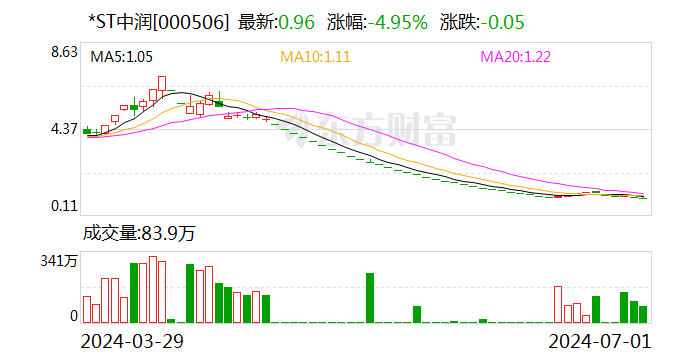 *ST中润：公司股票存在可能因股价低于面值被终止上市的风险-第1张图片