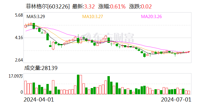 菲林格尔：近三个月累计收到政府补助金额约93.17万元-第1张图片