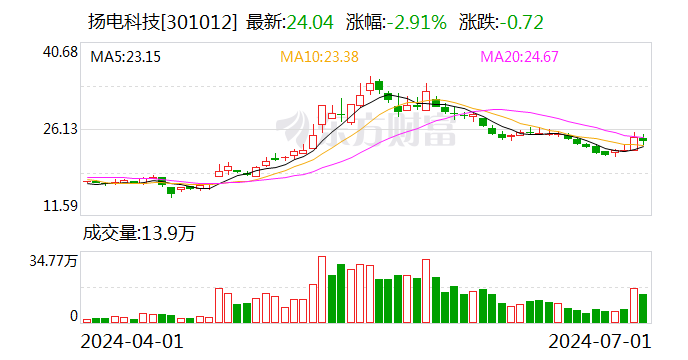 扬电科技：累计回购约180万股-第1张图片