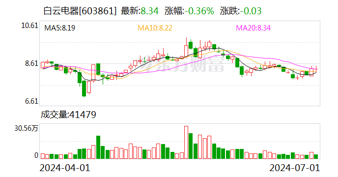 白云电器：第二季度“白电转债”未发生转股-第1张图片