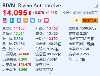 美股异动｜Rivian涨超5% 投资者日披露次季交付最少1.3万辆超预期-第1张图片