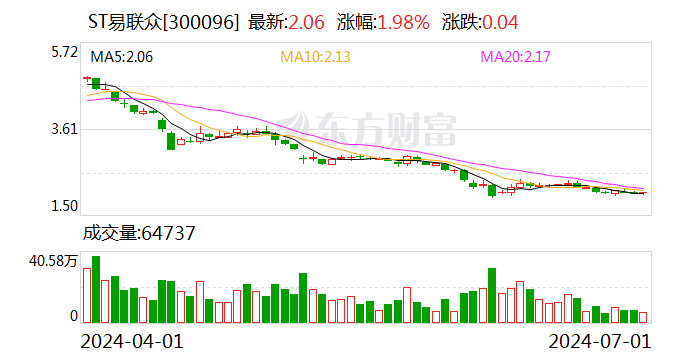 ST易联众回复独董督促函：公章外借系由时任实控人张曦指示-第1张图片