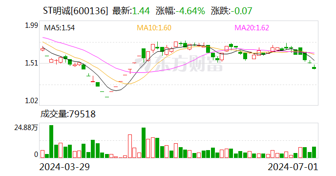 重整归来，ST明诚股价逼近1元“红线”，重整投资人淘金变淘沙？-第1张图片