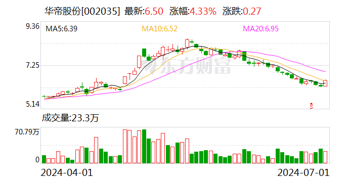 华帝股份：已累计回购股份约1658.99万股-第1张图片