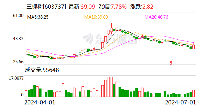 三棵树：公司及下属子公司收到政府补助共计2059.35万元-第1张图片