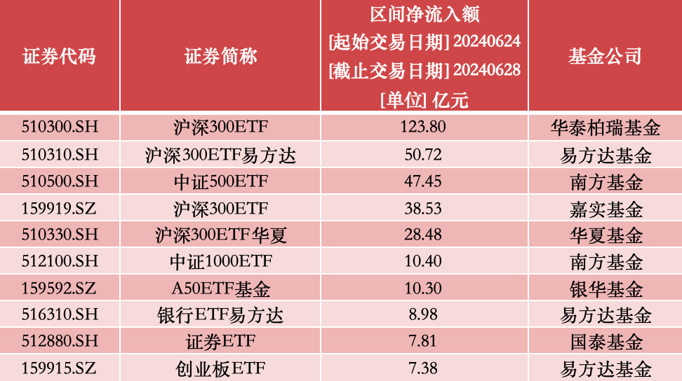 资金抄底踊跃！股票ETF六月净流入近800亿，创三月以来新高-第1张图片