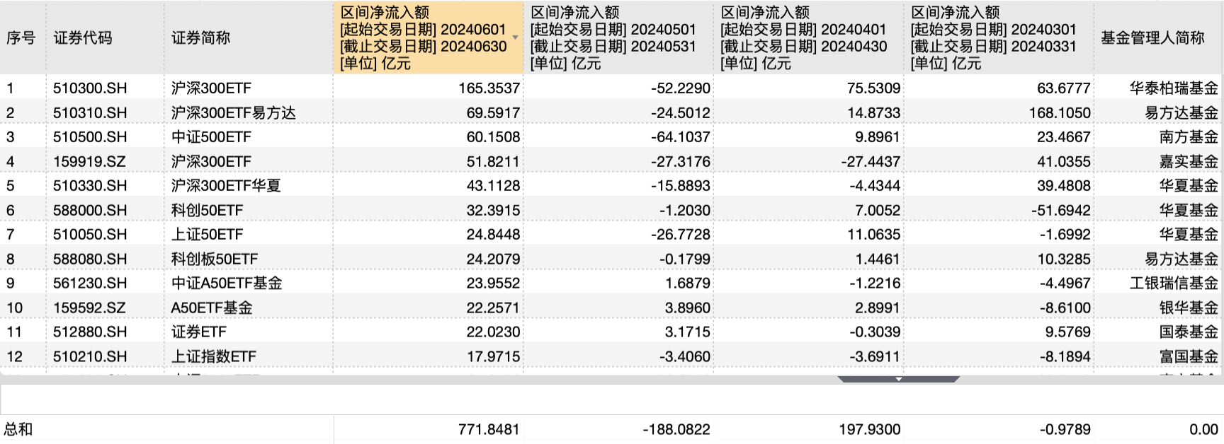 资金抄底踊跃！股票ETF六月净流入近800亿，创三月以来新高-第2张图片