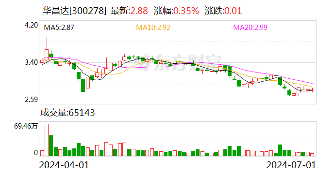 华昌达积极响应新公司法实施 为后续分红做好制度准备-第1张图片