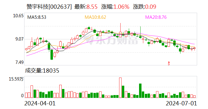 赞宇科技：累计回购股份数量约为735万股-第1张图片