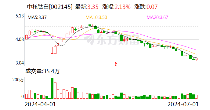 中核钛白：累计回购约1.52亿股-第1张图片