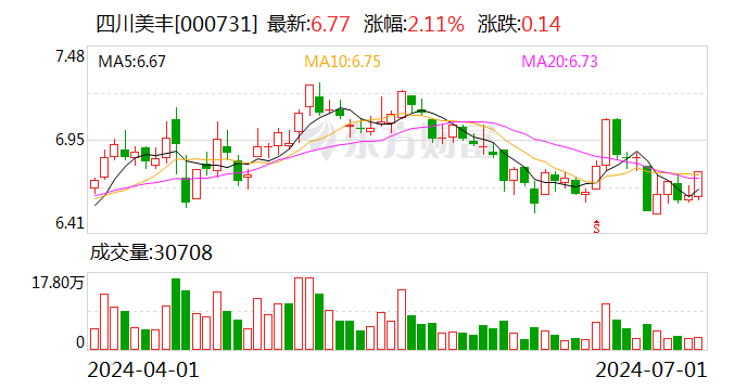 四川美丰：累计回购约912万股-第1张图片