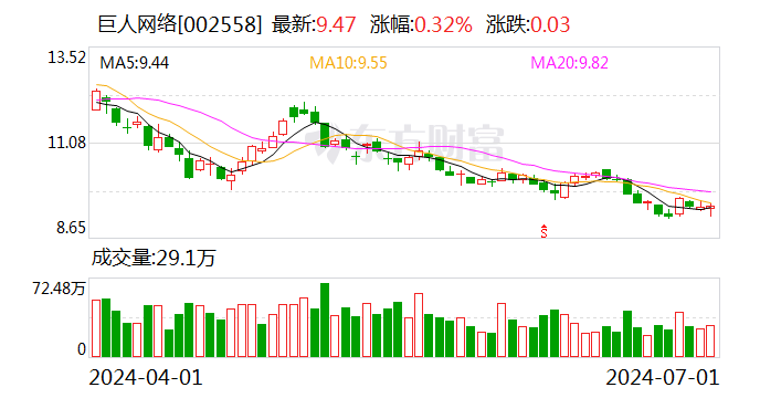 巨人网络：累计回购股份约372万股 总经理张栋增持公司股份-第1张图片