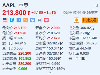 苹果涨超1.5% 5月中国出货量增长超四成+智能生态系统或接入Gemini-第1张图片