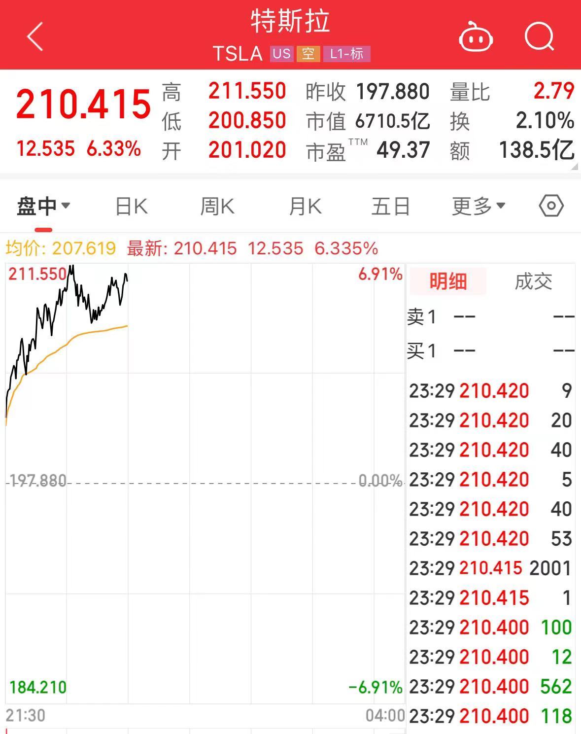 股价大涨超6%！销量承压，特斯拉变相降价：“5年0息”-第1张图片