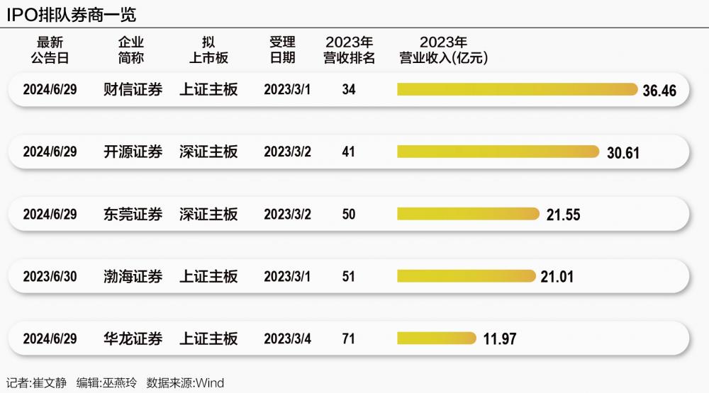 华宝证券IPO折戟背后：券业上市风口已过 “股紧债松”成融资趋势-第1张图片