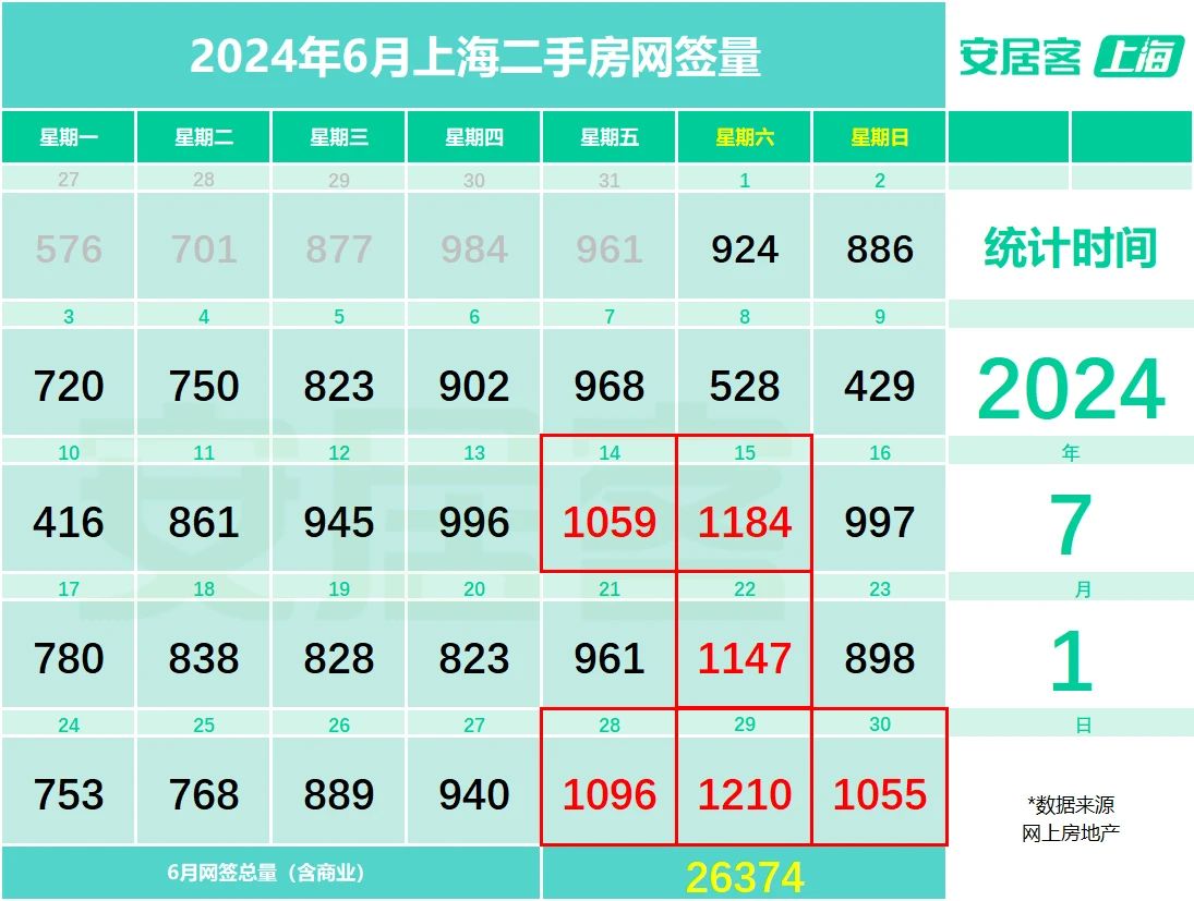 6月上海二手房成交量创下近三年来新高，热门新盘再现“日光”-第2张图片