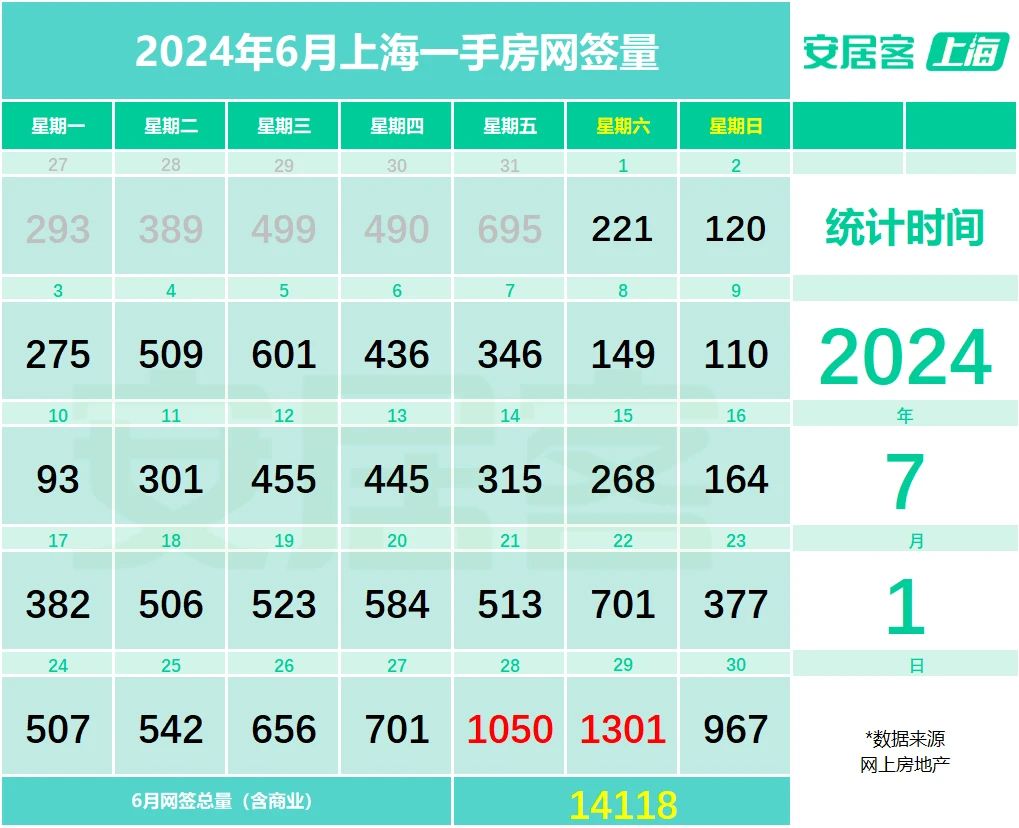 6月上海二手房成交量创下近三年来新高，热门新盘再现“日光”-第4张图片