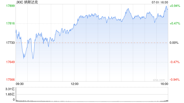午盘：美股小幅上扬 特斯拉涨6.6%-第1张图片
