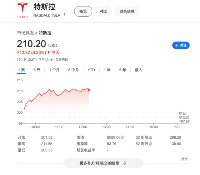 预计二季度交付将连续两季下滑 但同行交付提升带动 特斯拉一度涨近7%-第1张图片