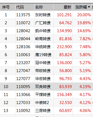 低价转债大幅反弹！机构：性价比开始显现-第1张图片