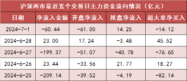 两市主力资金净流出60亿元 房地产等行业实现净流入-第1张图片