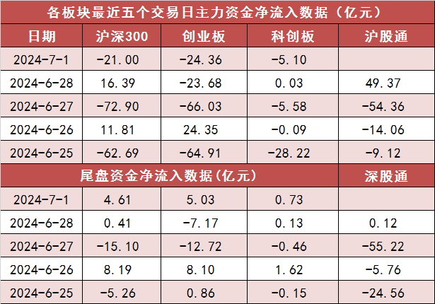 两市主力资金净流出60亿元 房地产等行业实现净流入-第2张图片
