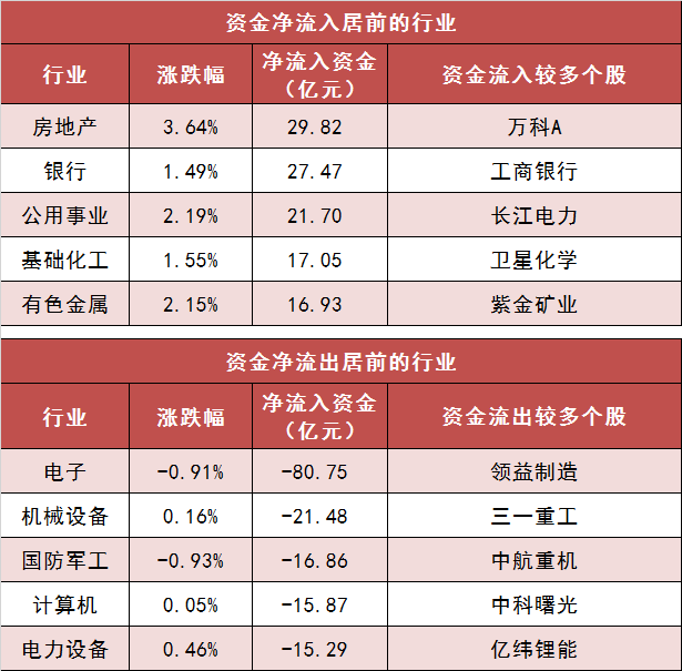 两市主力资金净流出60亿元 房地产等行业实现净流入-第3张图片