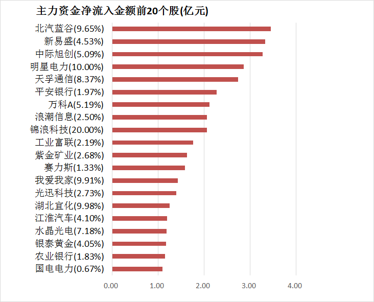 两市主力资金净流出60亿元 房地产等行业实现净流入-第4张图片