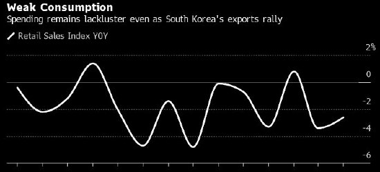 韩国通胀继续向目标回落 降温速度超过预期-第1张图片