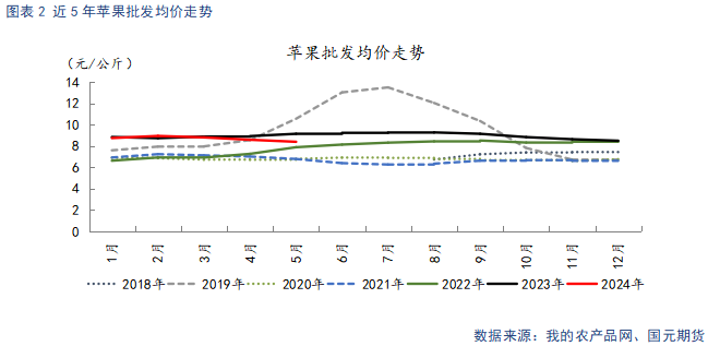 【苹果】现货止跌企稳 中期趋势偏弱看待-第4张图片