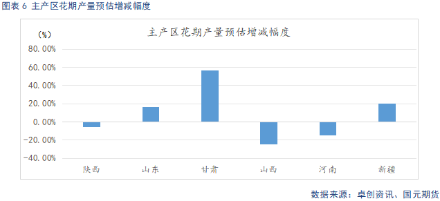 【苹果】现货止跌企稳 中期趋势偏弱看待-第8张图片