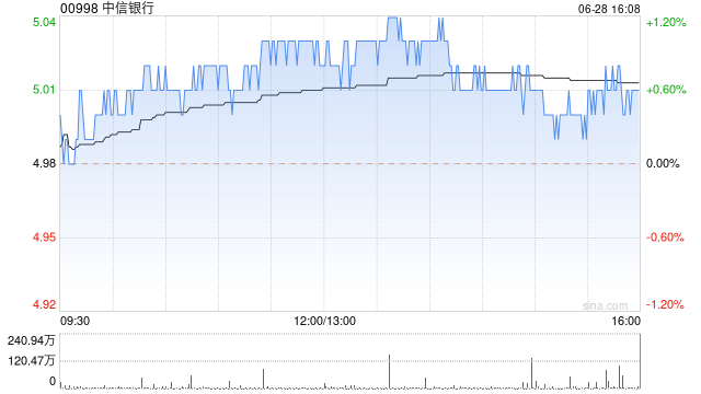 中信银行：2023年度利润分配方案调整为每10股派发现金股息为3.261元-第1张图片