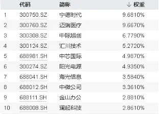 科技成长有望“乘势而上”？韩国半导体、新能源车6月数据亮眼！资金借道双创龙头ETF（588330）潜伏后市行情-第3张图片