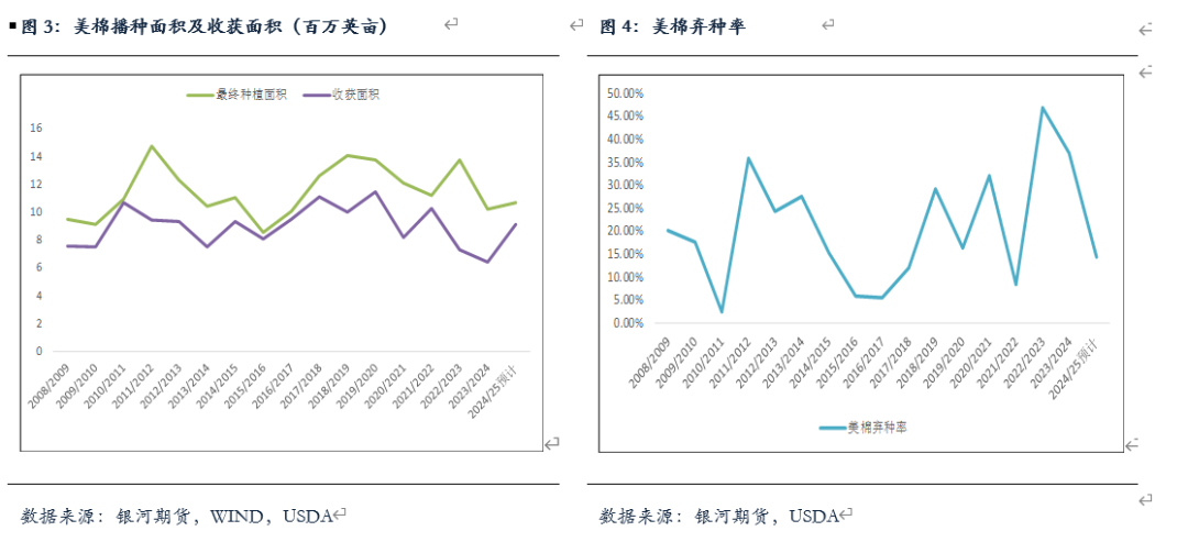 美棉最终播种面积及产量分析-第7张图片