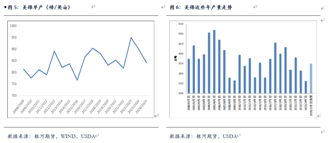 美棉最终播种面积及产量分析-第8张图片
