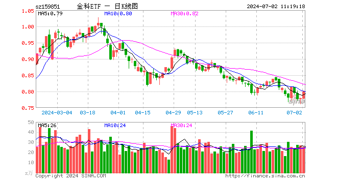 金融科技大幅走高，税友股份6天5板，两股20CM涨停！金融科技ETF（159851）放量上涨2.57%！-第1张图片