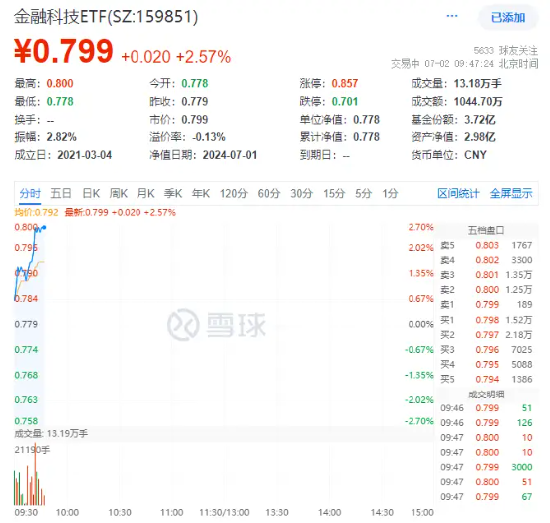 金融科技大幅走高，税友股份6天5板，两股20CM涨停！金融科技ETF（159851）放量上涨2.57%！-第2张图片