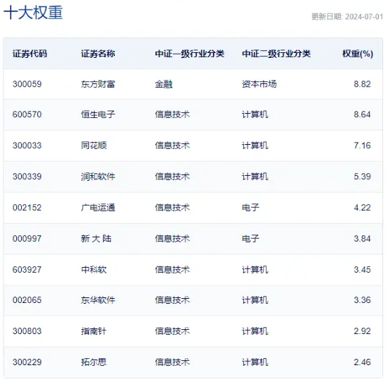 金融科技大幅走高，税友股份6天5板，两股20CM涨停！金融科技ETF（159851）放量上涨2.57%！-第3张图片