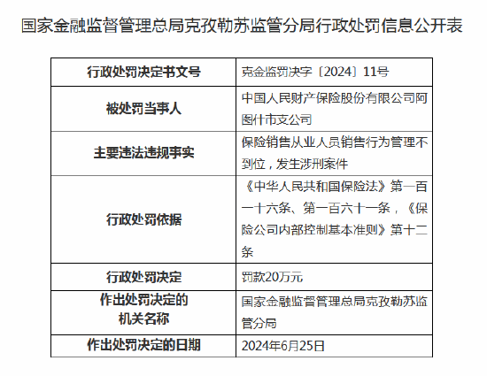 人保财险阿图什市支公司被罚20万元：因保险销售从业人员销售行为管理不到位-第1张图片