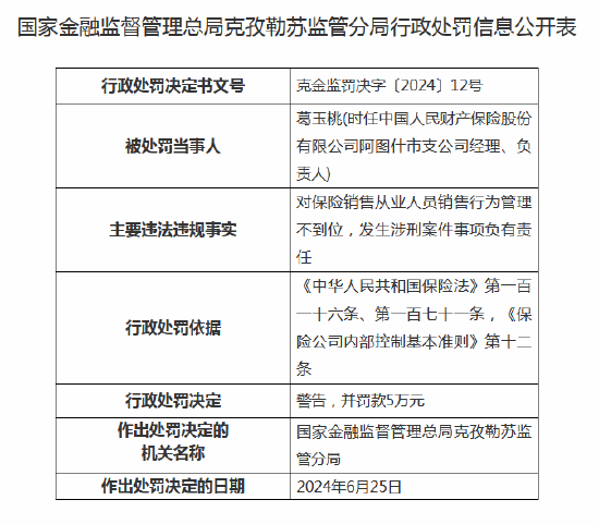 人保财险阿图什市支公司被罚20万元：因保险销售从业人员销售行为管理不到位-第3张图片