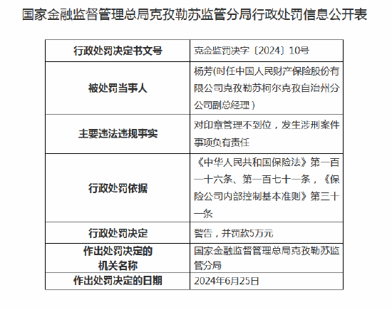 人保财险阿图什市支公司被罚20万元：因保险销售从业人员销售行为管理不到位-第4张图片