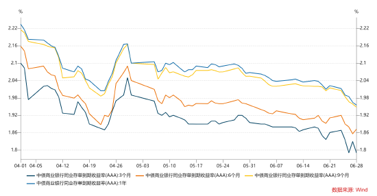 长城基金：跨季资金平稳，债券收益率持续下行-第2张图片
