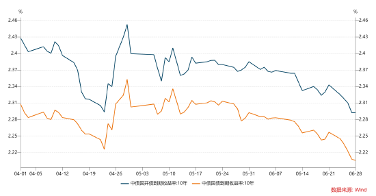 长城基金：跨季资金平稳，债券收益率持续下行-第3张图片