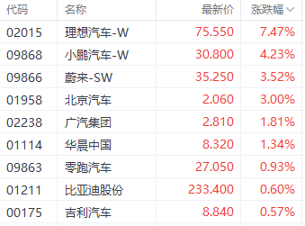新势力上月销量提振汽车股走势 理想汽车涨超7%-第1张图片