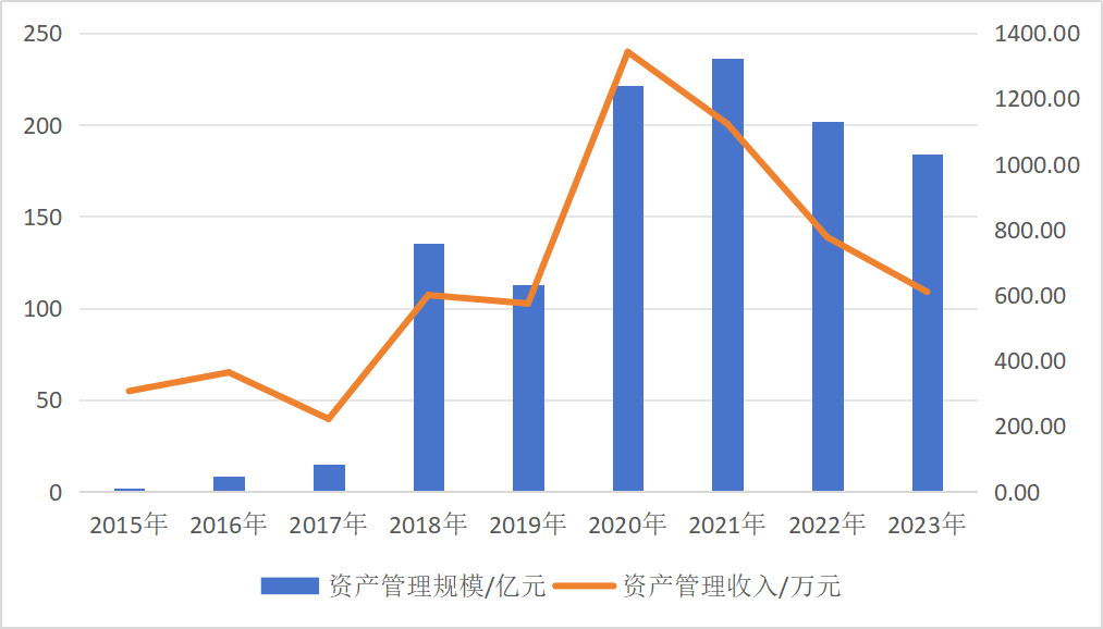 弘业期货又因资管业务被责令改正，公募牌照尚无进展-第4张图片